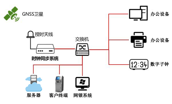 NTP時(shí)鐘服務(wù)器提高銀行系統(tǒng)的可靠性、安全性